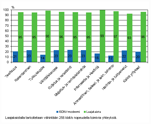 Liitekuvio 9. Internet-yhteyden tyyppi kevll 2010, osuus vhintn kymmenen henkil tyllistvist yrityksist toimialoittain