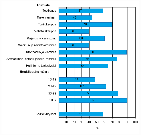 Liitekuvio 10. Mobiili laajakaistainen yhteys Internetiin kannettavalla tietokoneella kevll 2010, osuus kaikista luokan yrityksist