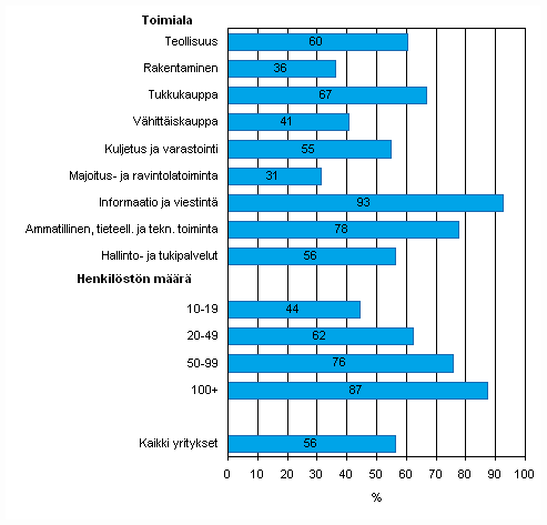 Liitekuvio 11. Mobiili laajakaistainen yhteys Internetiin matkapuhelimella kevll 2010, osuus kaikista luokan yrityksist