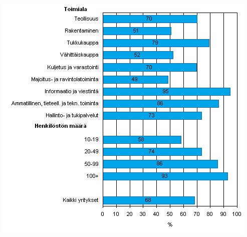 Liitekuvio 12. Mobiili laajakaistainen yhteys Internetiin kevll 2010, osuus kaikista luokan yrityksist