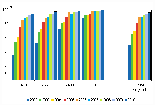 Liitekuvio 14. Laajakaista yrityksiss 2002–2010, osuus kokoluokan yrityksist, TOL 2002 (2002–2008), TOL 2008 (2009–2010)