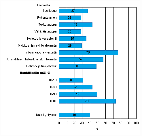 Liitekuvio 15. Vhintn 10 Mbit/s nopeudella toimiva laajakaista kevll 2010, osuus kaikista luokan yrityksist