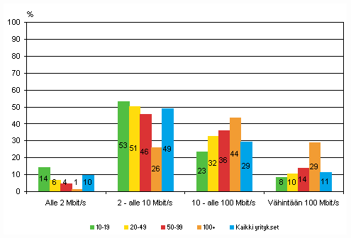 Liitekuvio 16. Laajakaistan suurin nopeus yrityksiss kevll 2010, osuus kokoluokan yrityksist, joilla on laajakaista