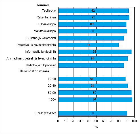 Liitekuvio 18. Internetin kytt tiedon hankintaan viranomaisilta  vuonna 2009, osuus kaikista luokan yrityksist, jotka kyttvt Interneti