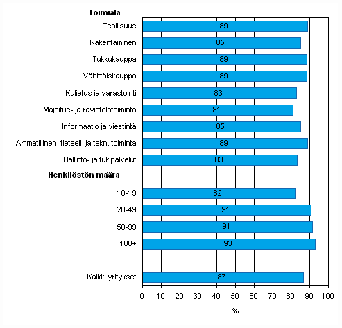 Liitekuvio 19. Internetin kytt lomakkeiden palauttamiseen viranomaisille vuonna 2009, osuus kaikista luokan yrityksist, jotka kyttvt Interneti, 