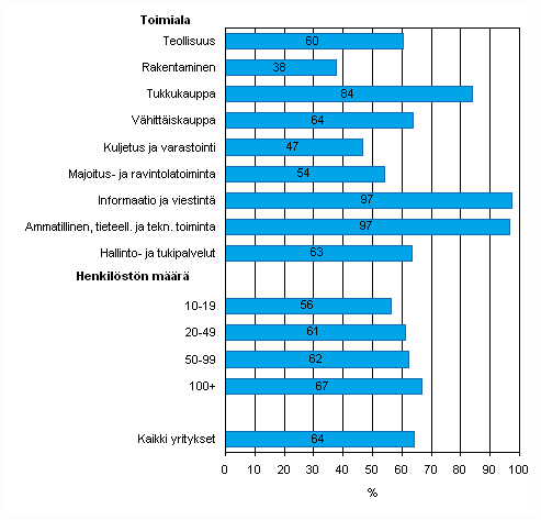 Liitekuvio 21. Henkilstn Internetin kytt kevll 2010, Internet-yhteydell varustettua tietokonetta tyssn kyttvien osuus henkilkunnasta