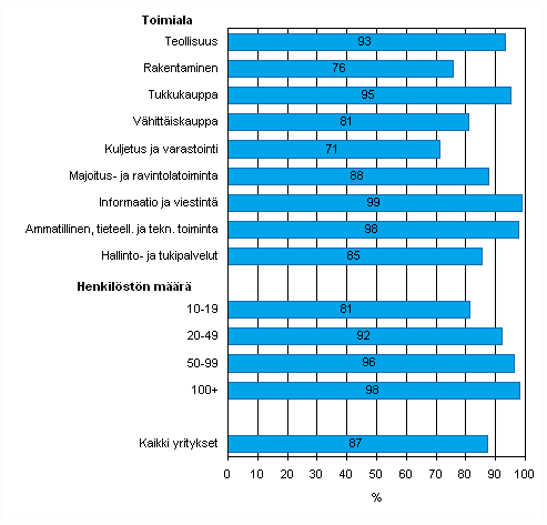 Liitekuvio 22. Kotisivut yrityksiss kevll 2010, osuus kaikista luokan yrityksist