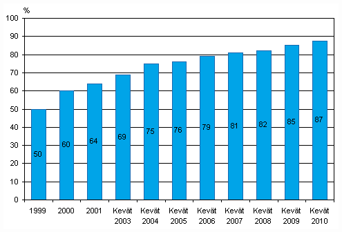 Liitekuvio 23. Kotisivut yrityksiss 1999–010, osuus kaikista vhintn kymmenen henke tyllistvist yrityksist, TOL 2002 (1999–2008), TOL 2008 (2009–2010)