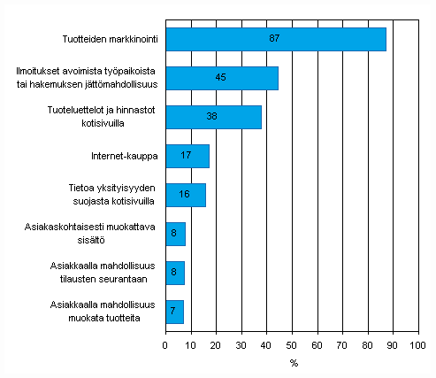 Liitekuvio 25. Kotisivujen kytttarkoitukset yrityksiss kevll 2010, osuus vhintn kymmenen henkil tyllistvist yrityksist, joilla on kotisivut