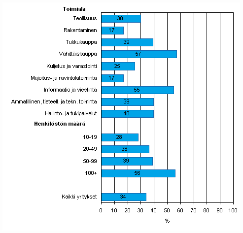 Liitekuvio 27. Extranetin kytt yrityksiss kevll 2010, osuus kaikista luokan yrityksist