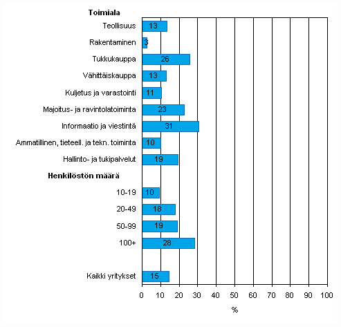 Liitekuvio 28. Internet-myynnin yleisyys vuonna 2009, osuus kaikista luokan yrityksist