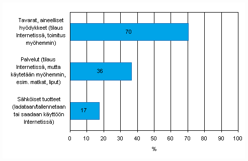 Liitekuvio 29. Internet-myynnin jakautuminen tuotteisiin ja palveluihin vuonna 2009, osuus Internet-myynti harjoittavista yrityksist