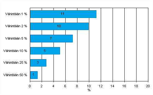 Liitekuvio 30. Internet-myynnin arvon jakauma yrityksiss vuonna 2009. Yritykset, jotka saavat vhintn 1, 2, 5, 10, 25 tai 50 prosenttia liikevaihdostaan Internet-myynnist, osuus vhintn kymmenen henkil tyllistvist yrityksist