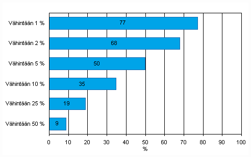 Liitekuvio 31. Internet-myynnin arvon jakauma yrityksiss vuonna 2009. Yritykset, jotka saavat vhintn 1, 2, 5, 10, 25 tai 50 prosenttia liikevaihdostaan Internet-myynnist, osuus Internetiss myyvist vhintn kymmenen henkil tyllistvist yrityksist