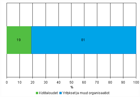 Liitekuvio 32. Internet-myynnin jakautuminen asiakasryhmittin vuonna 2009, osuus yritysten yhteenlasketusta Internet-myynnist