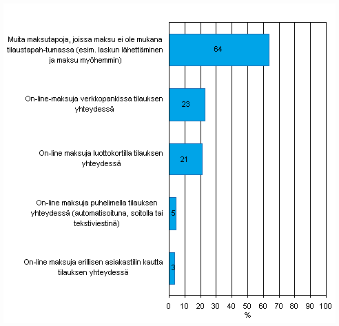 Liitekuvio 33. Internet-kaupan maksutavat, osuus Internetiss myyvist vhintn kymmenen henkil tyllistvist yrityksist