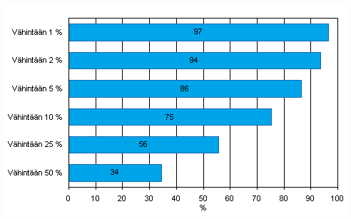 Liitekuvio 34. EDI-myynnin arvon jakauma yrityksiss vuonna 2009. Yritykset, jotka saavat vhintn 1, 5, 10, 25 tai 50 prosenttia liikevaihdostaan EDI-myynnist, osuus EDI:n vlityksell myyvist vhintn kymmenen henkil tyllistvist yrityksist