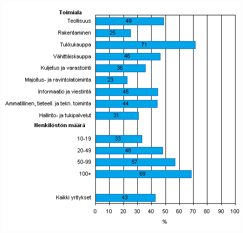 Liitekuvio 35. Myyntitilauksen tietojen automaattinen jakaminen yrityksen muiden toimintojen kanssa kevll 2010, osuus kaikista luokan yrityksist