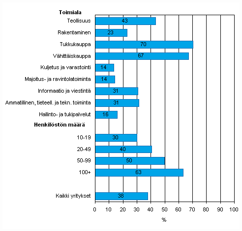 Liitekuvio 36. Ostotilauksen tietojen automaattinen jakaminen yrityksen muiden toimintojen kanssa kevll 2010, osuus kaikista luokan yrityksist