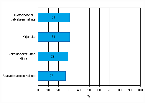 Liitekuvio 37. Myyntitilauksen tietojen automaattinen jakaminen yrityksen eri toimintojen kanssa kevll 2010, osuus vhintn kymmenen henkil tyllistvist yrityksist