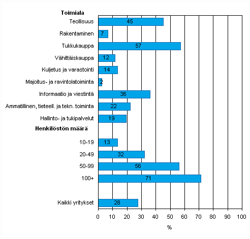 Liitekuvio 39. Yrityksell kytss toiminnanohjausjrjestelm (ERP) kevll 2010, osuus kaikista luokan yrityksist