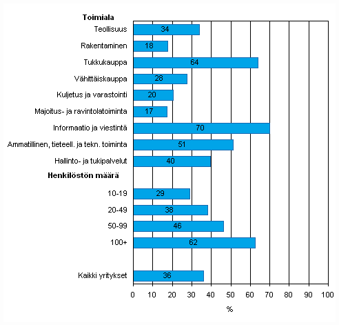 Liitekuvio 40. Yrityksell kytss asiakkuuden hallinnan tietojrjestelm (CRM) kevll 2010, osuus kaikista luokan yrityksist