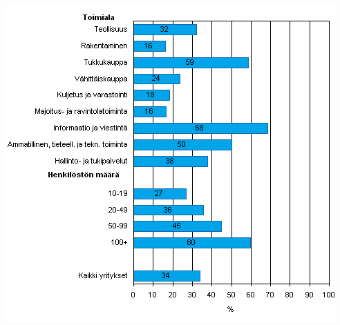 Liitekuvio 41. Yrityksell kytss asiakkuuden hallinnan tietojrjestelm (CRM) asiakastietojen hankintaan, tallettamiseen ja jakamiseen kevll 2010, osuus kaikista luokan yrityksist