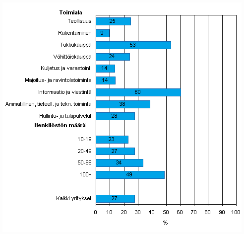 Liitekuvio 42. Yrityksell kytss asiakkuuden hallinnan tietojrjestelm (CRM) asiakastietojen analysointiin kevll 2010, osuus kaikista luokan yrityksist