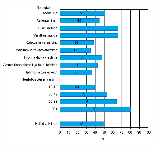 Liitekuvio 43. Automatisoidun tiedonvaihdon kytt yrityksiss vuonna 2010, osuus kaikista luokan yrityksist