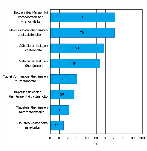 Liitekuvio 44. Automatisoidun tiedonvaihdon kytttarkoitukset kevll 2010, osuus vhintn kymmenen henkil tyllistvist yrityksist jotka kyttvt automatisoitua tiedonvaihtoa