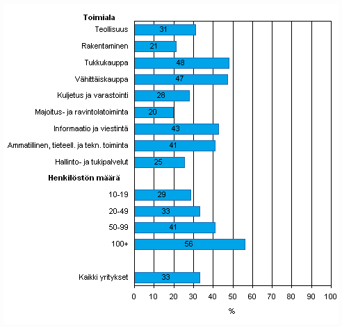 Liitekuvio 46. Tiedon snnllinen shkinen jakaminen tavarantoimittajien tai asiakkaiden kanssa toimitusketjun hallitsemiseksi kevll 2010, osuus kaikista luokan yrityksist