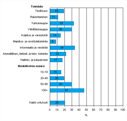 Liitekuvio 47. Tiedon snnllinen shkinen jakaminen (ilman muita tapoja kuten shkpostia) tavarantoimittajien tai asiakkaiden kanssa toimitusketjun hallitsemiseksi kevll 2010, osuus kaikista luokan yrityksist