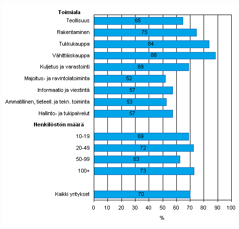 Liitekuvio 48. Tiedon snnllinen shkinen jakaminen tavarantoimittajien kanssa toimitusketjun hallitsemiseksi kevll 2010, osuus kaikista luokan yrityksist jotka jakavat shkisesti tietoa toimitusketjussa