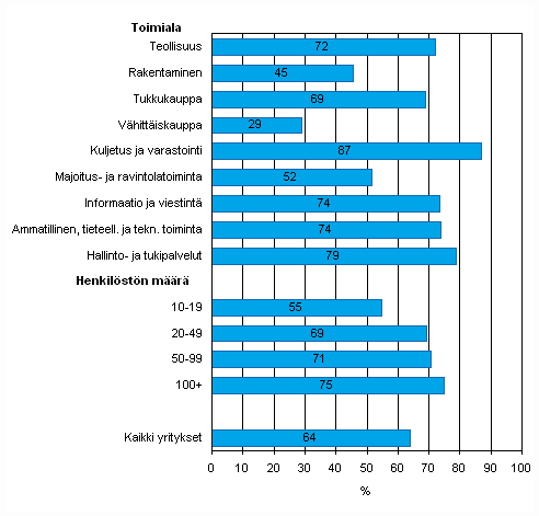 Liitekuvio 49. Tiedon snnllinen shkinen jakaminen asiakkaiden kanssa toimitusketjun hallitsemiseksi kevll 2010, osuus kaikista luokan yrityksist jotka jakavat shkisesti tietoa toimitusketjussa