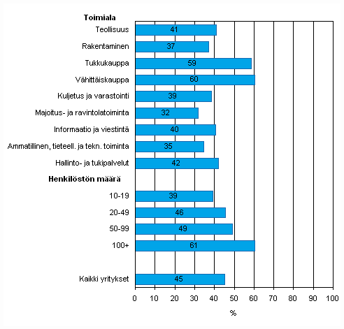 Liitekuvio 50. Tiedon snnllinen shkinen jakaminen (ilman muita tapoja kuten shkpostia) tavarantoimittajien kanssa toimitusketjun hallitsemiseksi kevll 2010, osuus kaikista luokan yrityksist jotka jakavat shkisesti tietoa toimitusketjussa