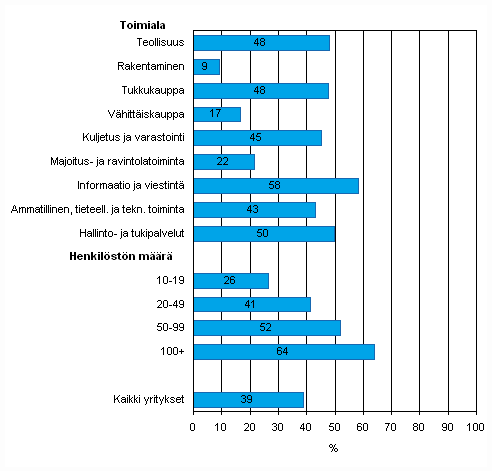 Liitekuvio 51. Tiedon snnllinen shkinen jakaminen (ilman muita tapoja kuten shkpostia) asiakkaiden kanssa toimitusketjun hallitsemiseksi kevll 2010, osuus kaikista luokan yrityksist jotka jakavat shkisesti tietoa toimitusketjussa