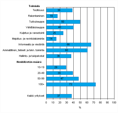 Liitekuvio 52. Yrityksell virallinen tietoturvapolitiikka kevll 2010, osuus kaikista luokan yrityksist