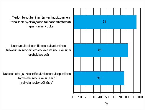 Liitekuvio 53. Tietoturvapolitiikassa huomioidut asiat kevll 2010, osuus yrityksist joilla on virallinen tietoturvapolitiikka