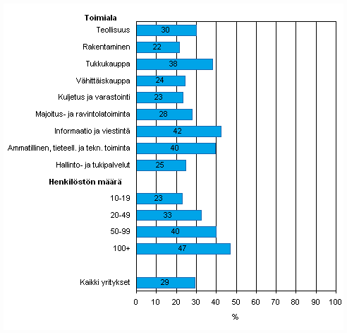 Liitekuvio 56. Yritys kokenut jonkin mainituista tietoturvaongelmistavuonna 2009, osuus kaikista luokan yrityksist