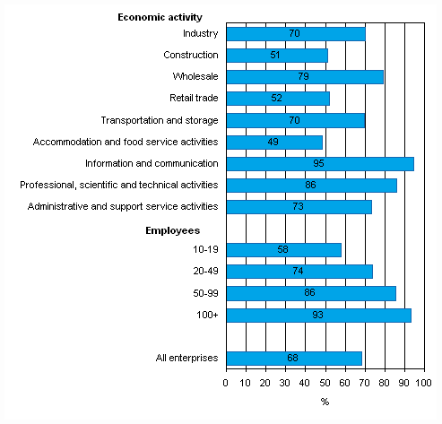 Mobile broadband connection, proportion of enterprises employing at least ten persons