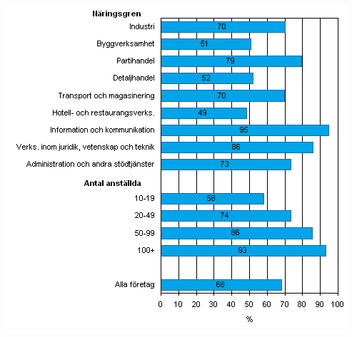 Mobil bredbandsfrbindelse, andel av fretag med minst tio anstllda