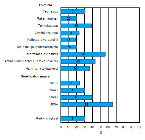 Liitekuvio 7. Yrityksell linjaukset puhelin-, web- tai videoneuvottelujen kytst matkustamisen sijasta kevll 2011, osuus kaikista luokan yrityksist