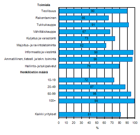 Liitekuvio 8. Ainakin joillakin yrityksen tyntekijist mahdollisuus etyhteyteen yrityksen shkpostiin, dokumentteihin tai sovelluksiin kevll 2011, osuus kaikista luokan yrityksist