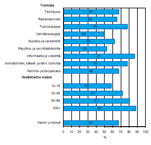 Liitekuvio 9. Mobiili laajakaistainen yhteys Internetiin kannettavalla tietokoneella kevll 2011, osuus kaikista luokan yrityksist