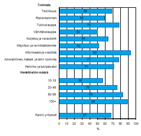 Liitekuvio 10. Mobiili laajakaistainen yhteys Internetiin matkapuhelimella kevll 2011, osuus kaikista luokan yrityksist