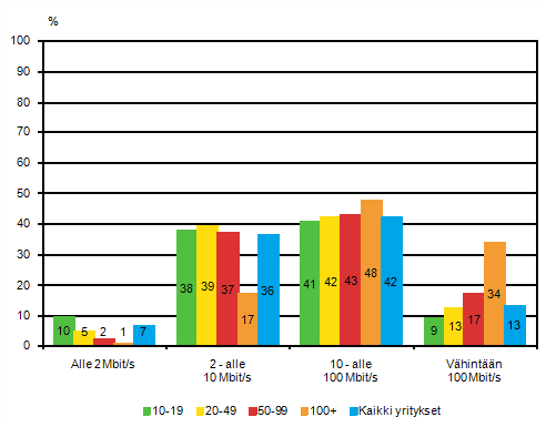 Liitekuvio 15. Laajakaistan suurin nopeus yrityksiss kevll 2011, osuus kokoluokan yrityksist