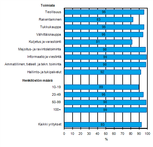 Liitekuvio 23. Kotisivut yrityksiss kevll 2011, osuus kaikista luokan yrityksist