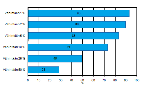 Liitekuvio 32. EDI-myynnin arvon jakauma yrityksiss vuonna 2010. Yritykset, jotka saavat vhintn 1, 5, 10, 25 tai 50 prosenttia liikevaihdostaan EDI-myynnist, osuus EDI:n vlityksell myyvist vhintn kymmenen henkil tyllistvist yrityksist