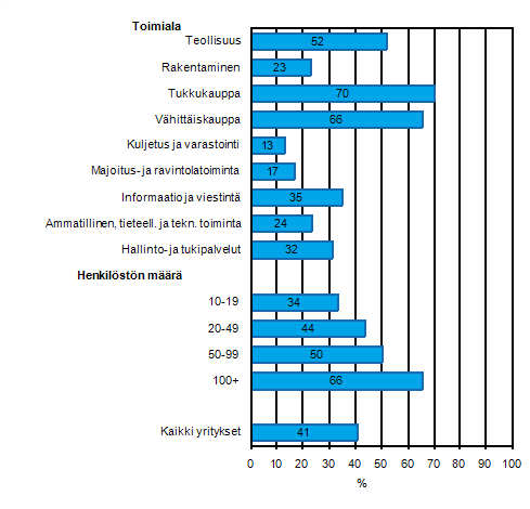 Liitekuvio 34. Ostotilauksen tietojen automaattinen jakaminen yrityksen muiden toimintojen kanssa kevll 2011, osuus kaikista luokan yrityksist