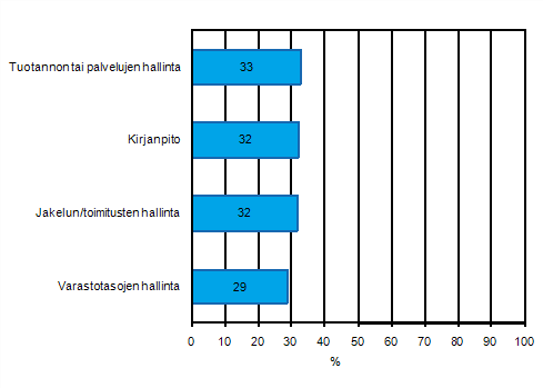 Liitekuvio 35. Myyntitilauksen tietojen automaattinen jakaminen yrityksen eri toimintojen kanssa kevll 2011, osuus vhintn kymmenen henkil tyllistvist yrityksist